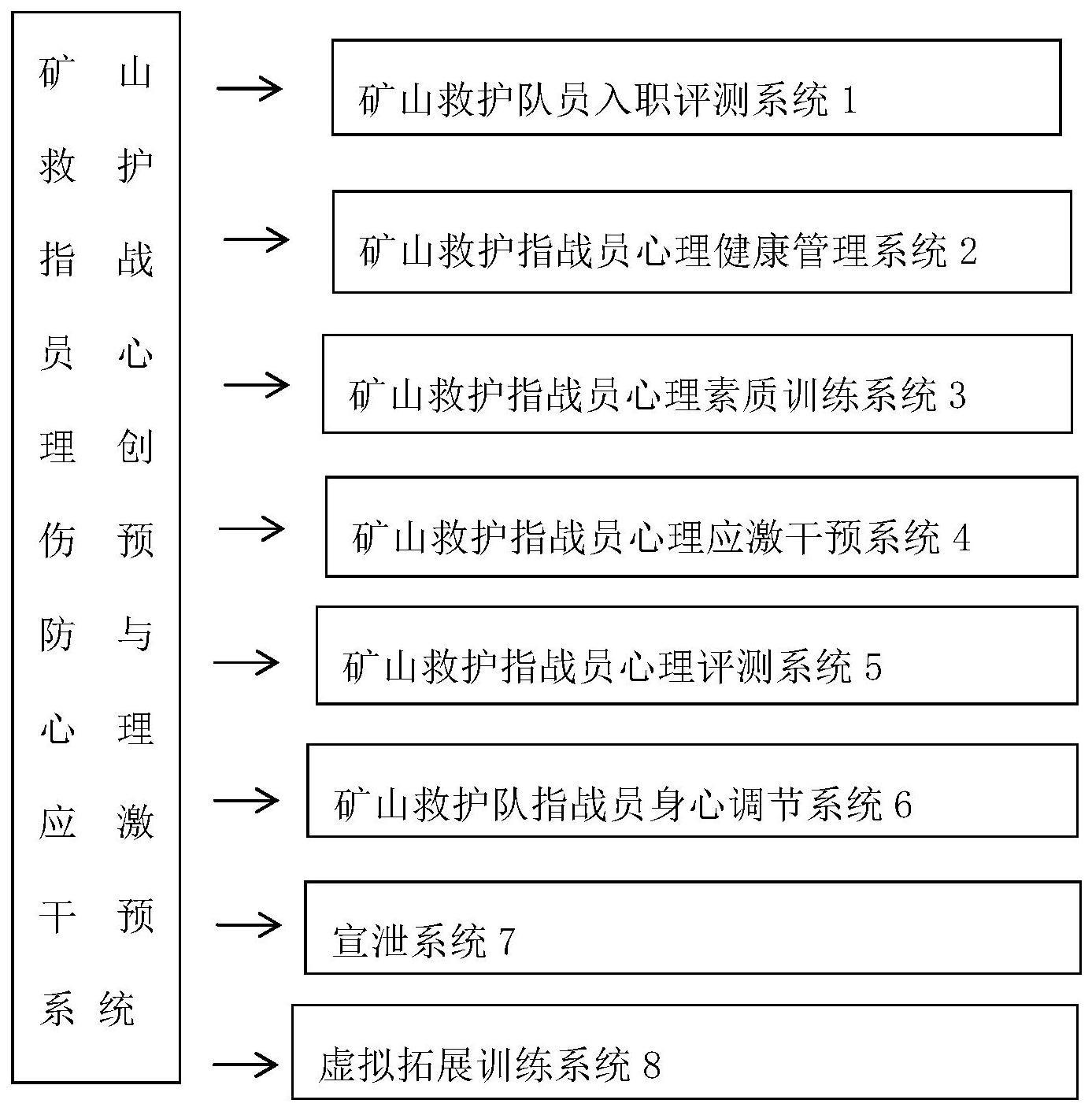 矿山救护指战员心理创伤预防与心理应激干预系统的制作方法