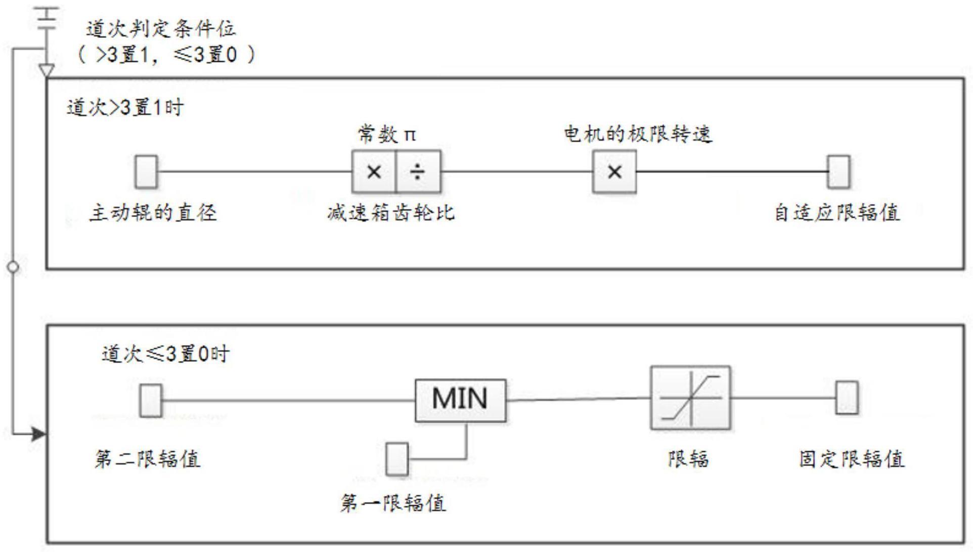 一种轧机控制方法、装置、介质以及电子设备与流程