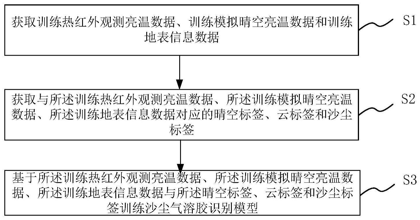 沙尘气溶胶识别方法、系统、模型训练方法、介质及设备与流程