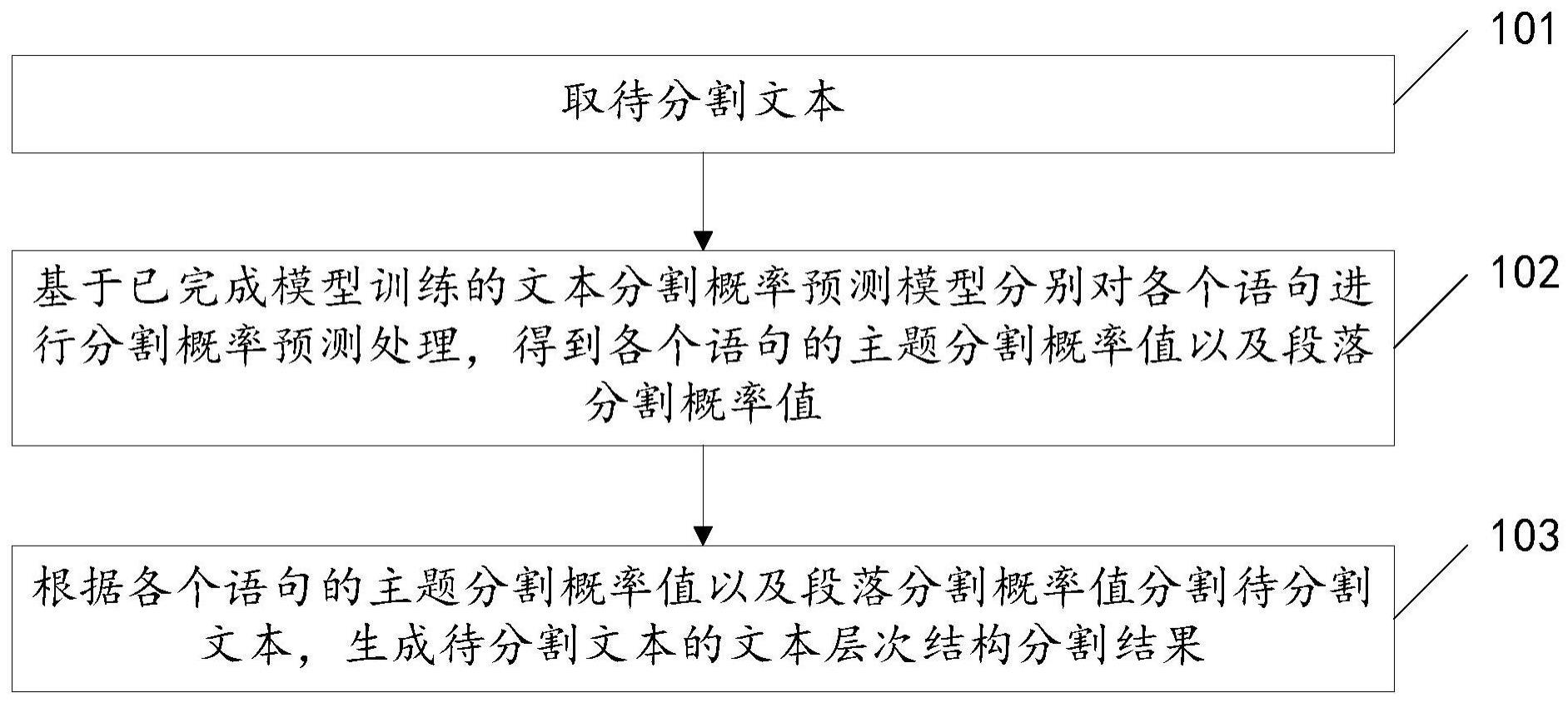 文本层次结构的分割方法及装置、存储介质、计算机设备与流程