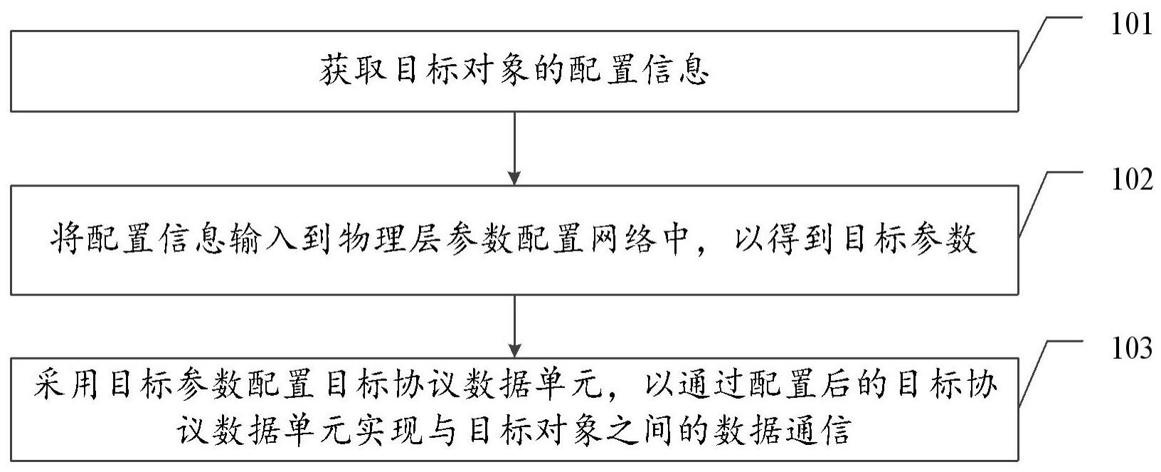 物理层参数配置方法、装置及电子设备与流程