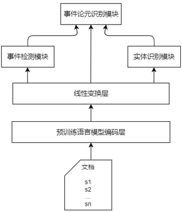 一种端到端的多任务联合篇章级事件抽取方法及系统