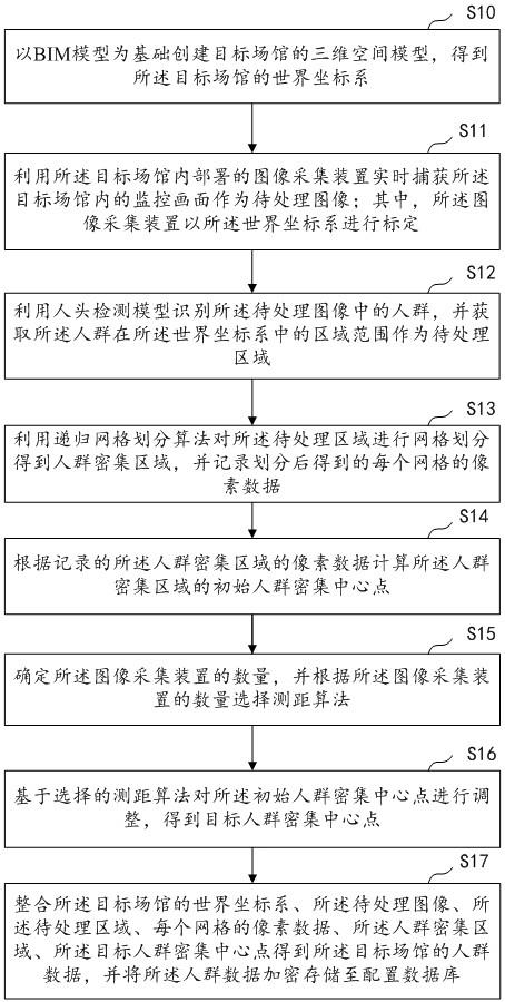 场馆人群定位方法、装置、设备及介质与流程