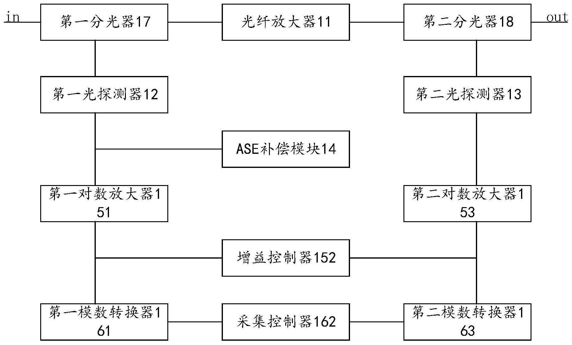 一种光信号的补偿和采集系统及光功率采集方法与流程