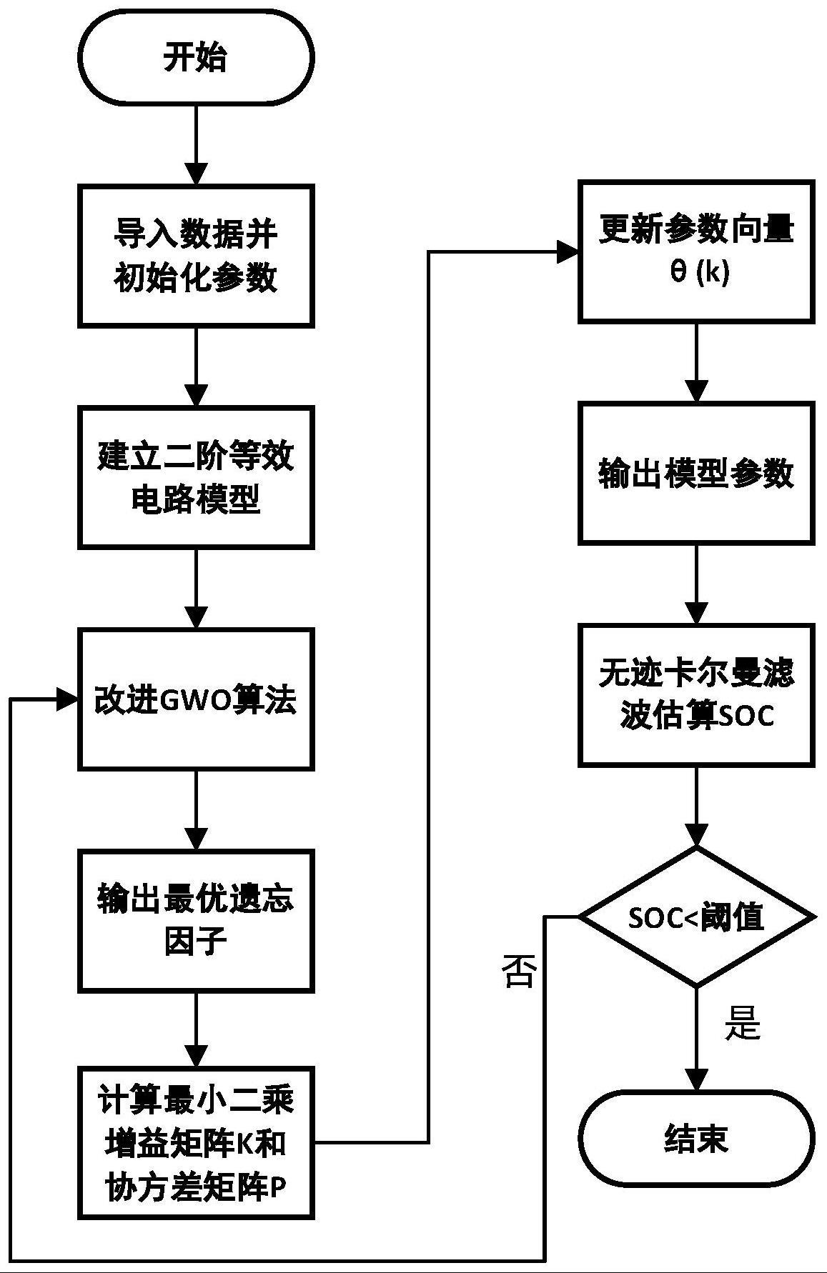 一种基于改进GWO优化遗忘因子在线参数辨识的SOC估算方法