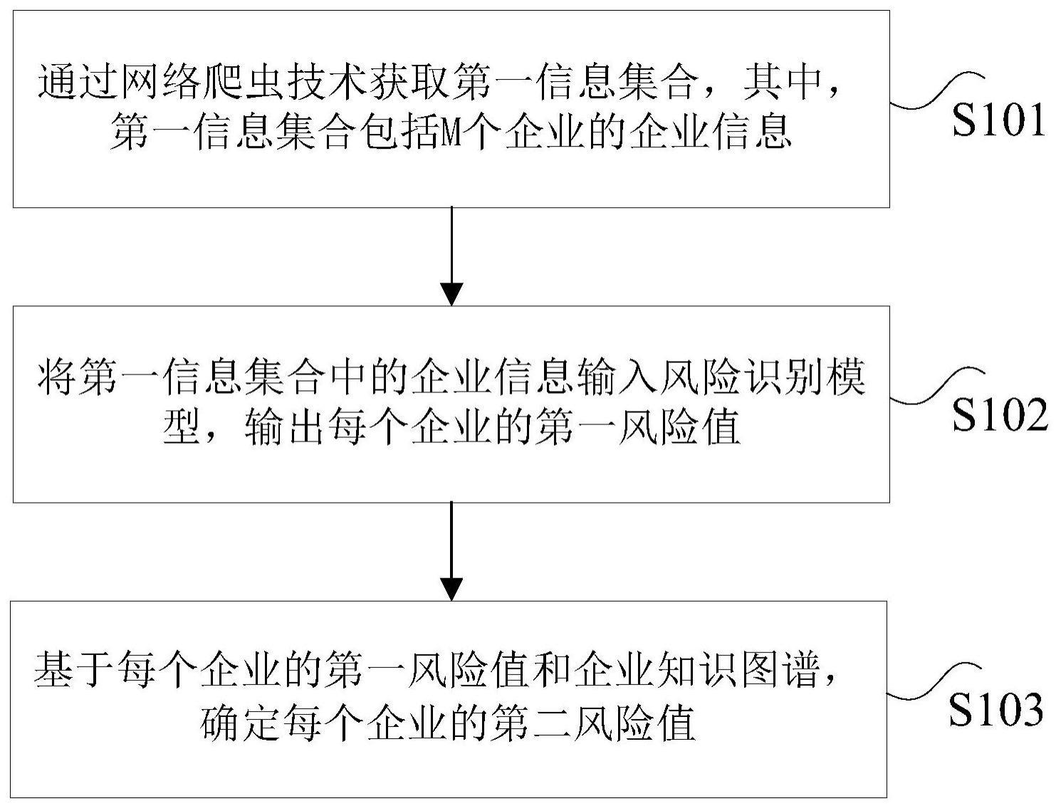 企业风险的确定方法、装置、存储介质及电子设备与流程