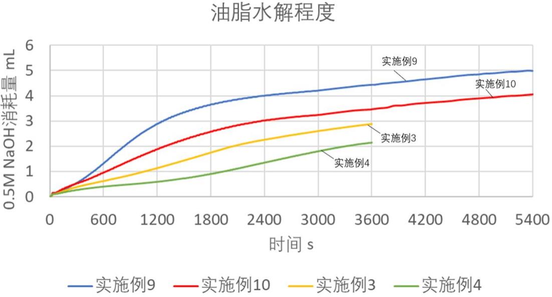 饲料用乳化剂的乳化能力评估方法与流程