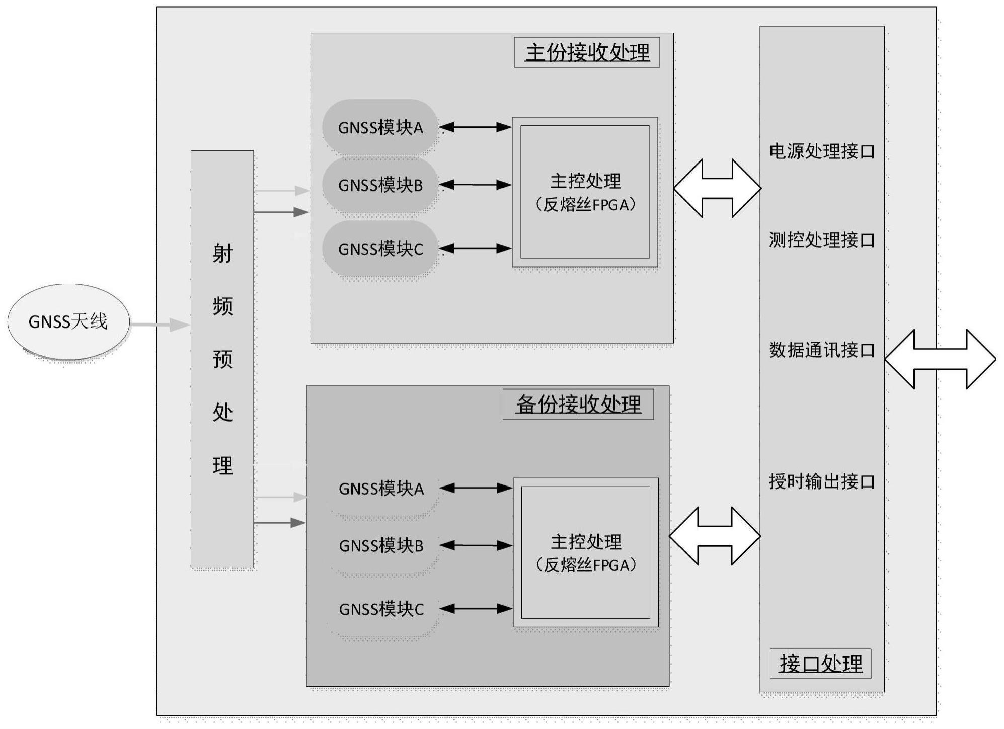 一种星载GNSS接收机抗空间单粒子翻转加固系统及方法