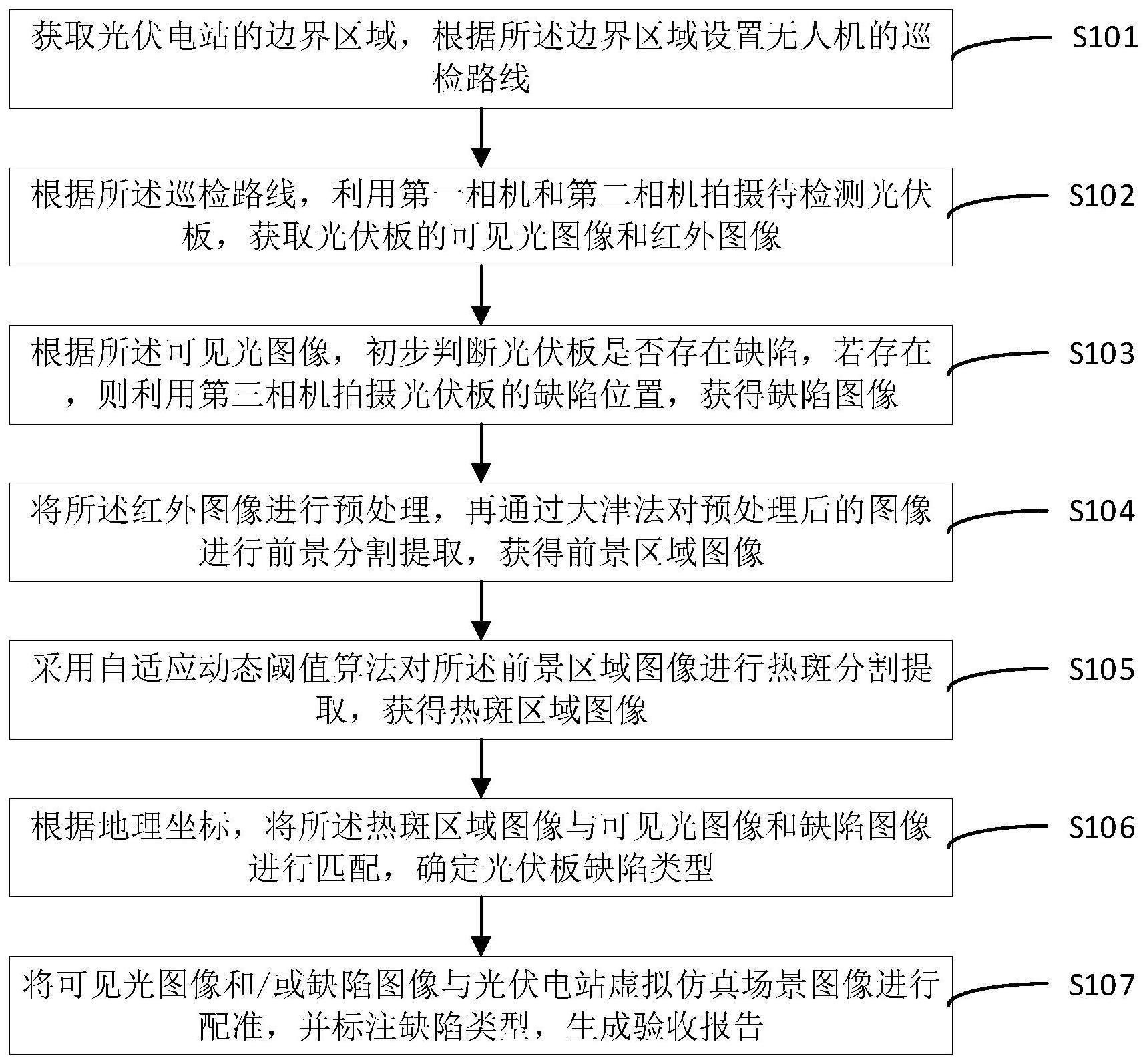 一种大基地光伏电站自动验收方法和装置与流程