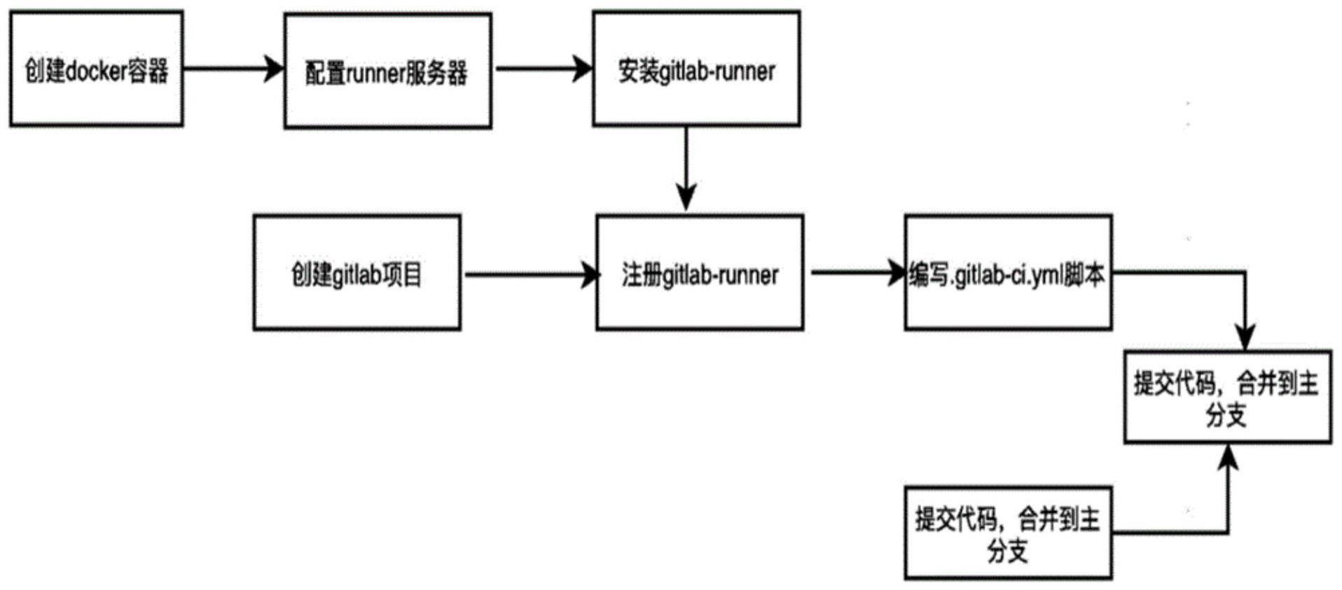 一种基于gitlab-ci的前端代码自动化持续集成方法与流程