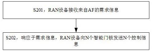 一种基于远程控制的智能门锁的控制方法及装置与流程