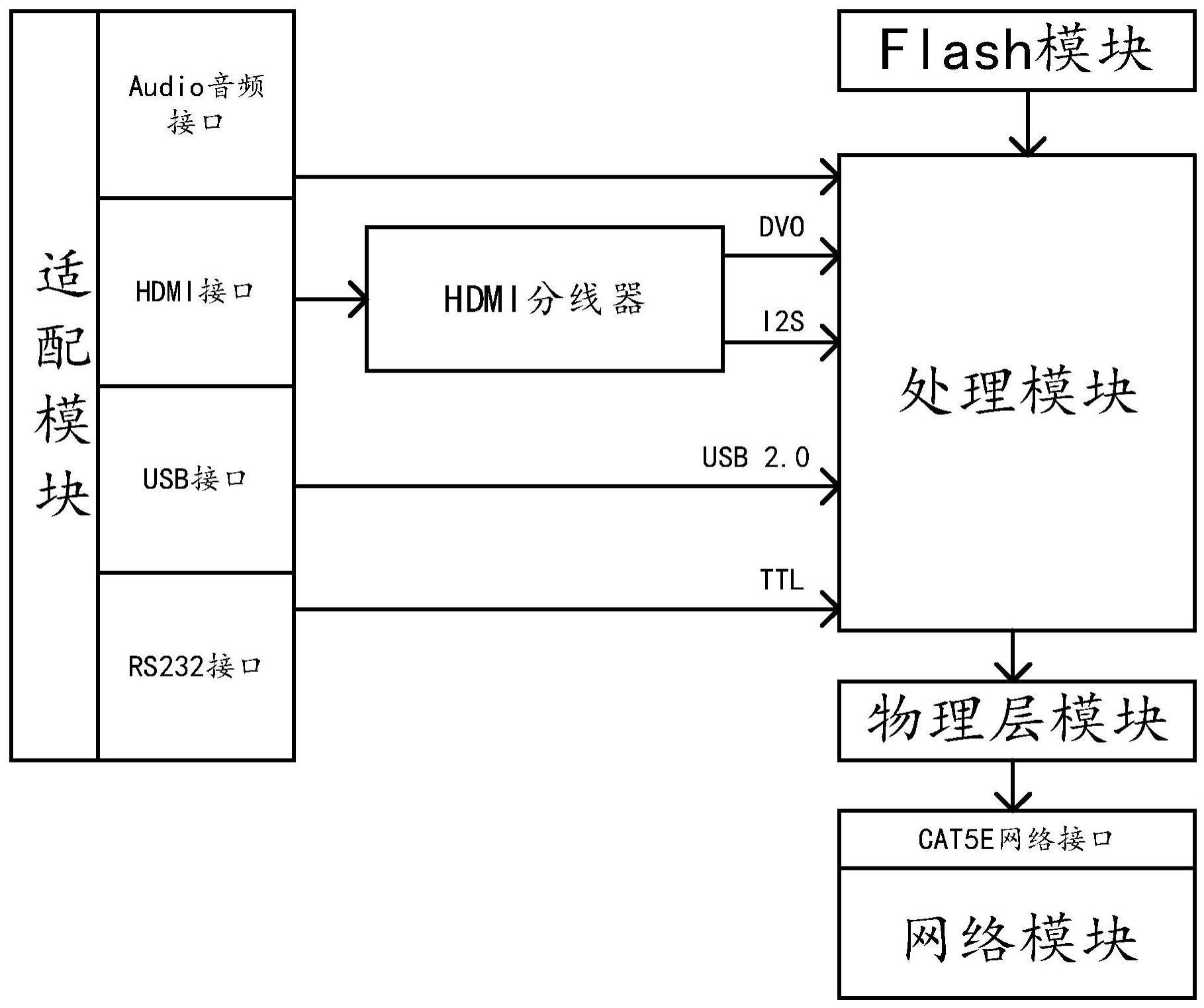 一种抗信号衰减的多线合一传输设备及其传输方法与流程