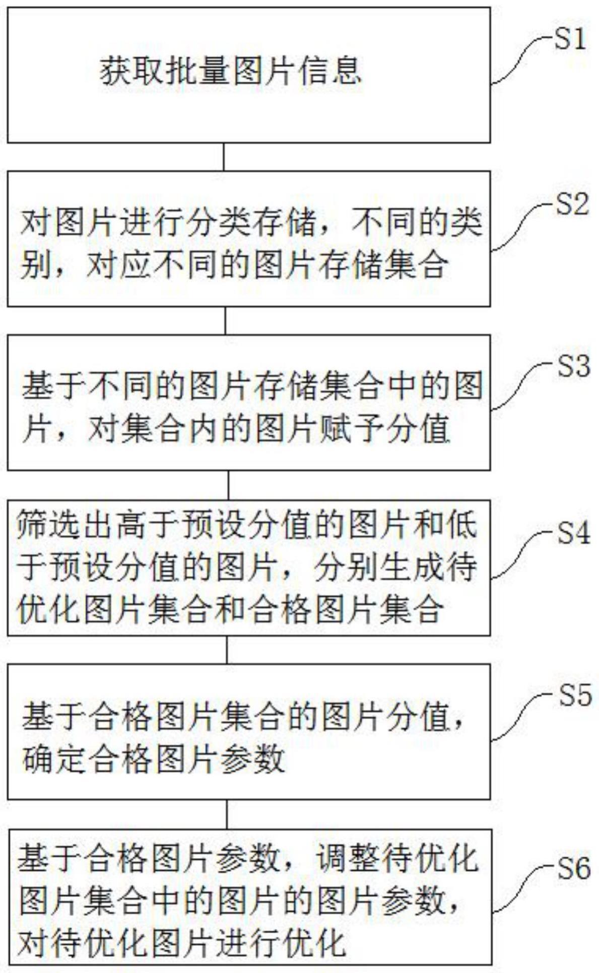 一种图片自动优化方法、系统、设备及存储介质与流程