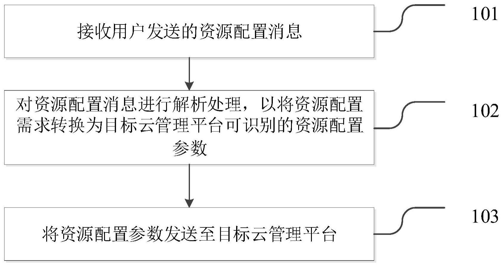 资源分配方法、装置、设备、存储介质和程序产品与流程