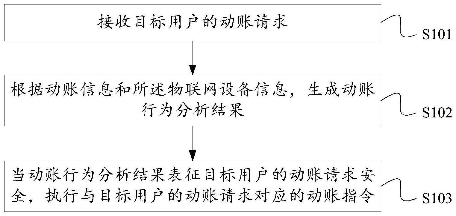 一种基于物联网的账户管理方法、装置、服务器及介质与流程