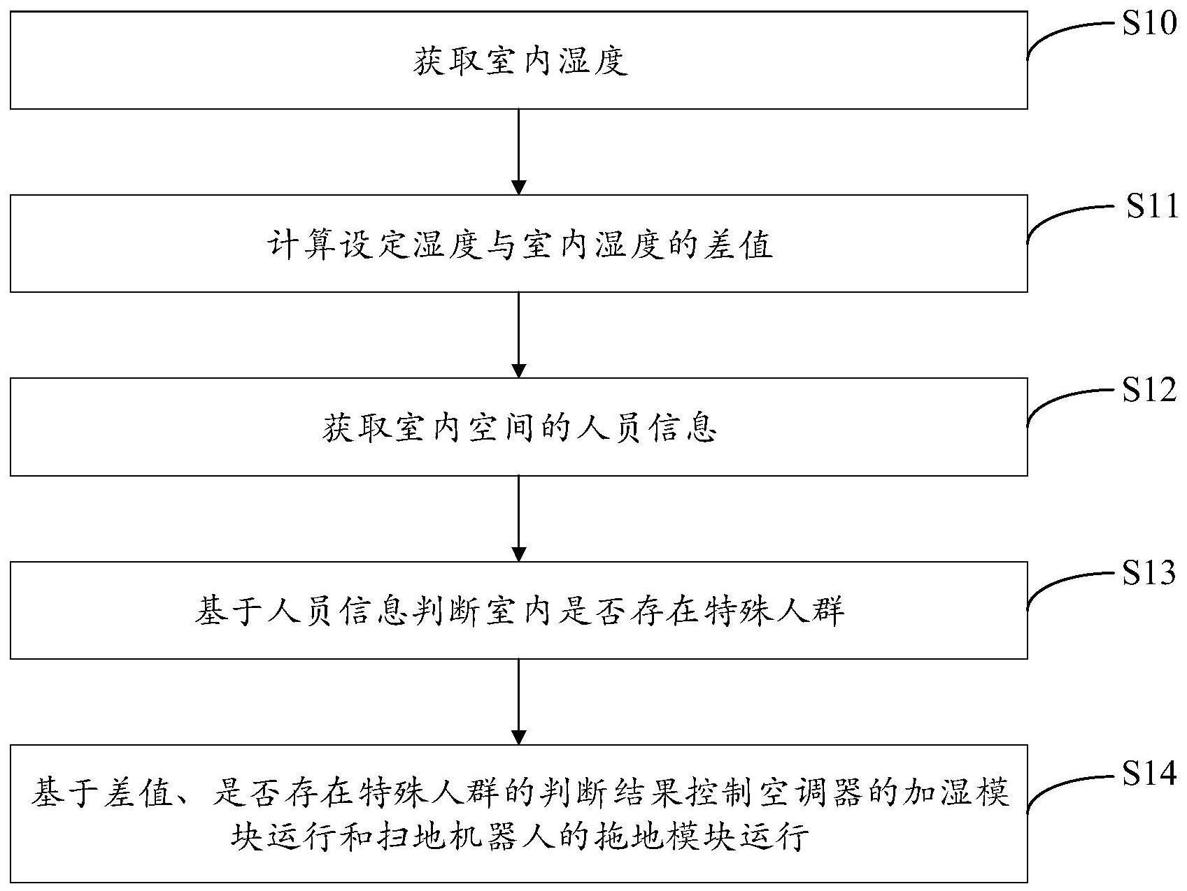 智能家居系统及其控制方法、计算机设备及介质与流程