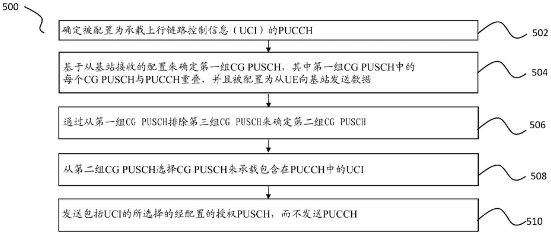 在物理上行链路共享信道（PUSCH）上复用上行链路控制信息（UCI）的制作方法