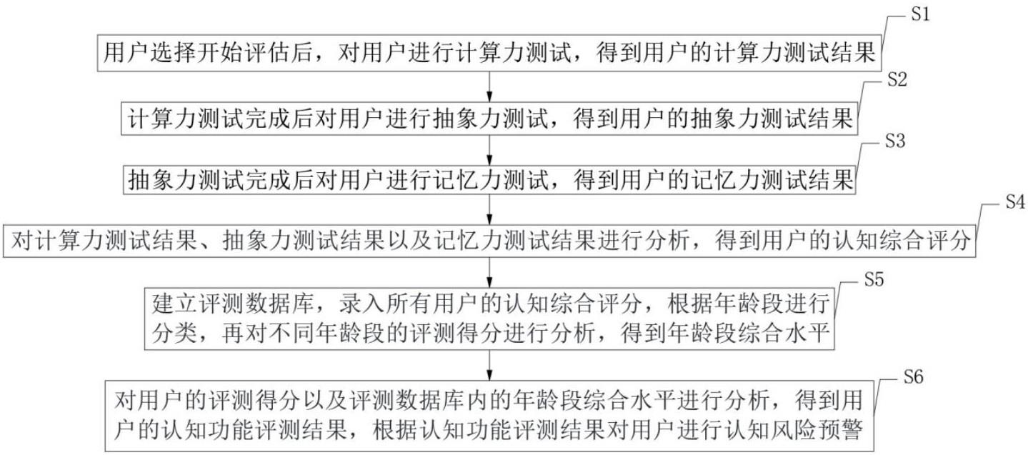 一种基于深度学习的老年人认知功能评估预警方法及系统与流程