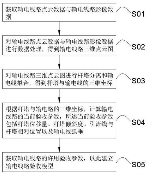 一种基于激光扫描技术的输电线路数据处理方法与流程