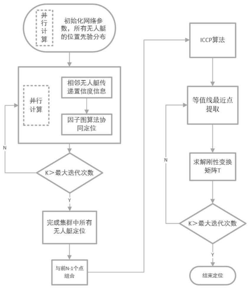 基于因子图的无人艇集群地磁匹配协同定位方法