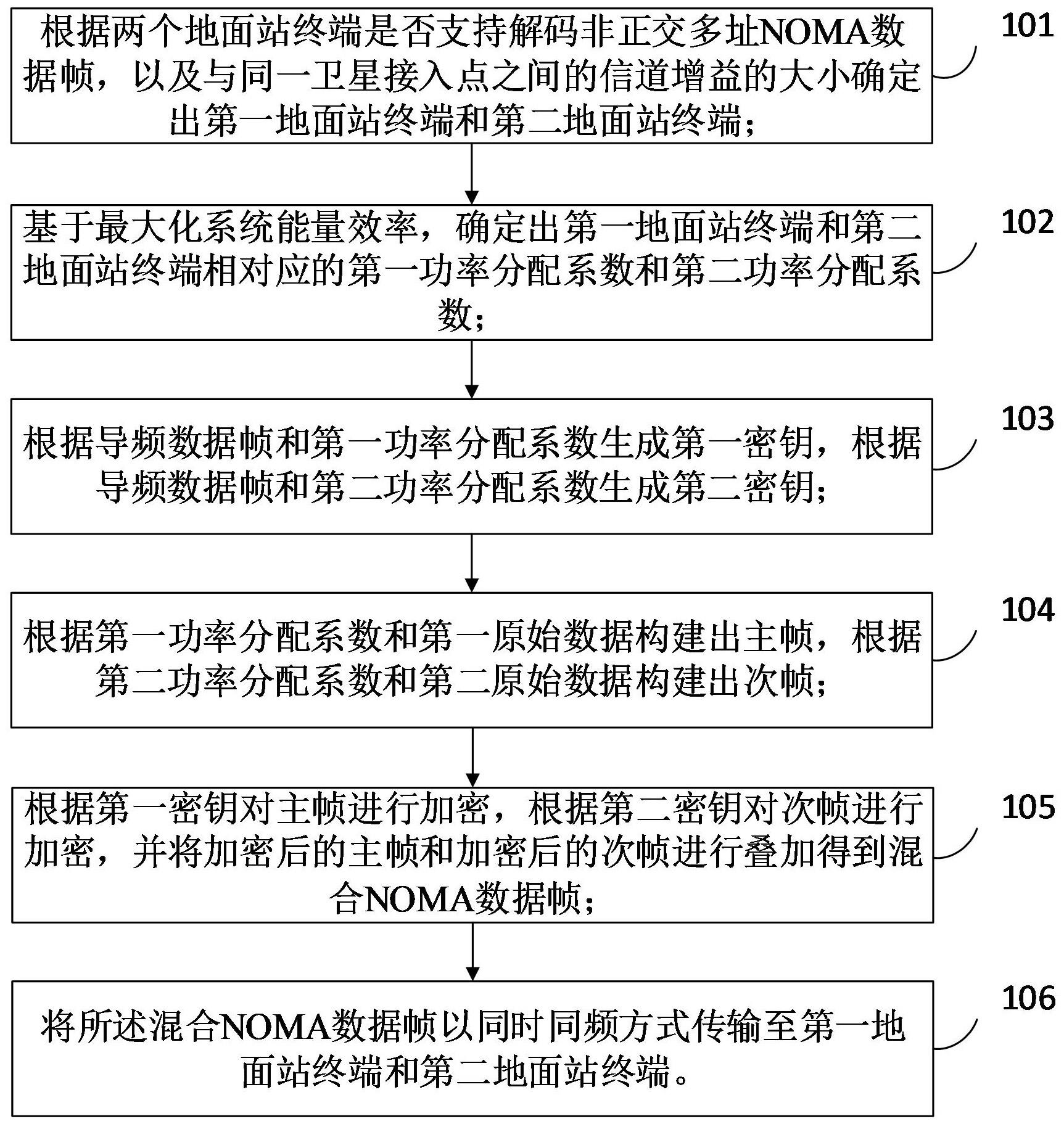 一种基于非正交多址接入的卫星通信数据安全传输方法与流程