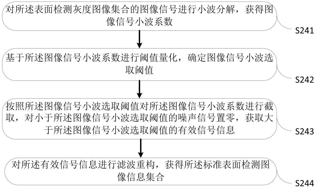 一种半导体发光二极管的表面缺陷检测方法及系统与流程