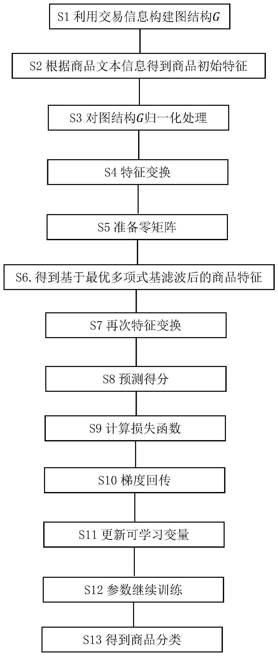 一种基于自适应多项式基的商品分类方法