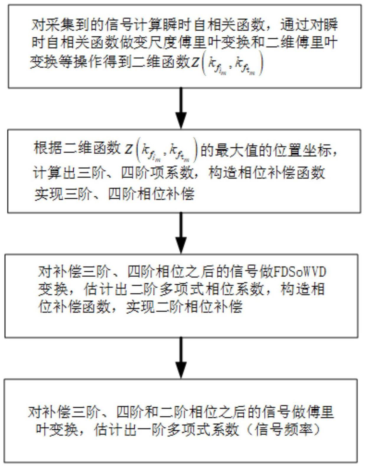 一种四阶多项式相位信号参数估计方法