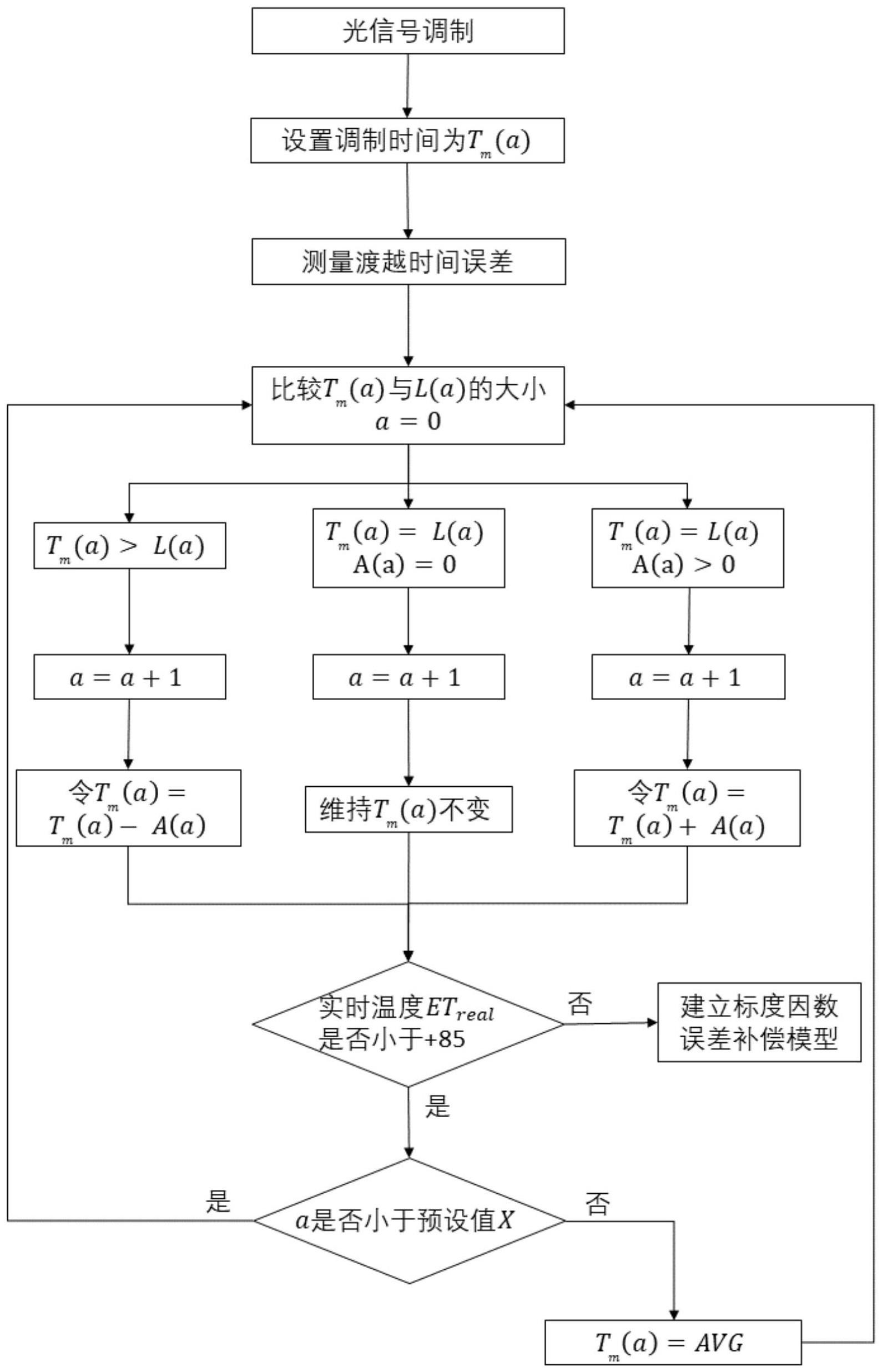 减小光纤陀螺标度因数误差的方法、处理电路及光纤陀螺与流程