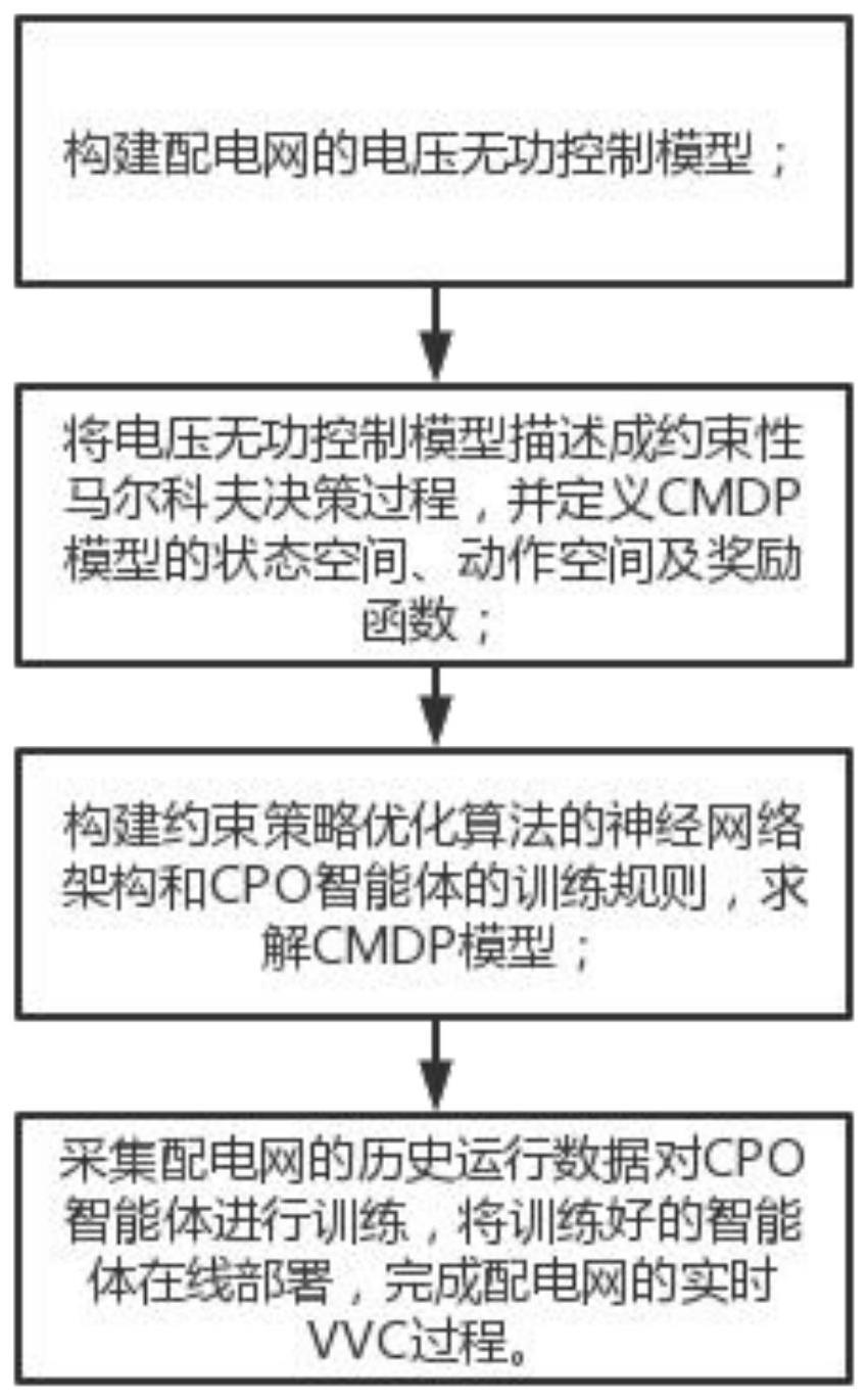 基于安全强化学习算法的配电网电压无功控制方法及系统与流程