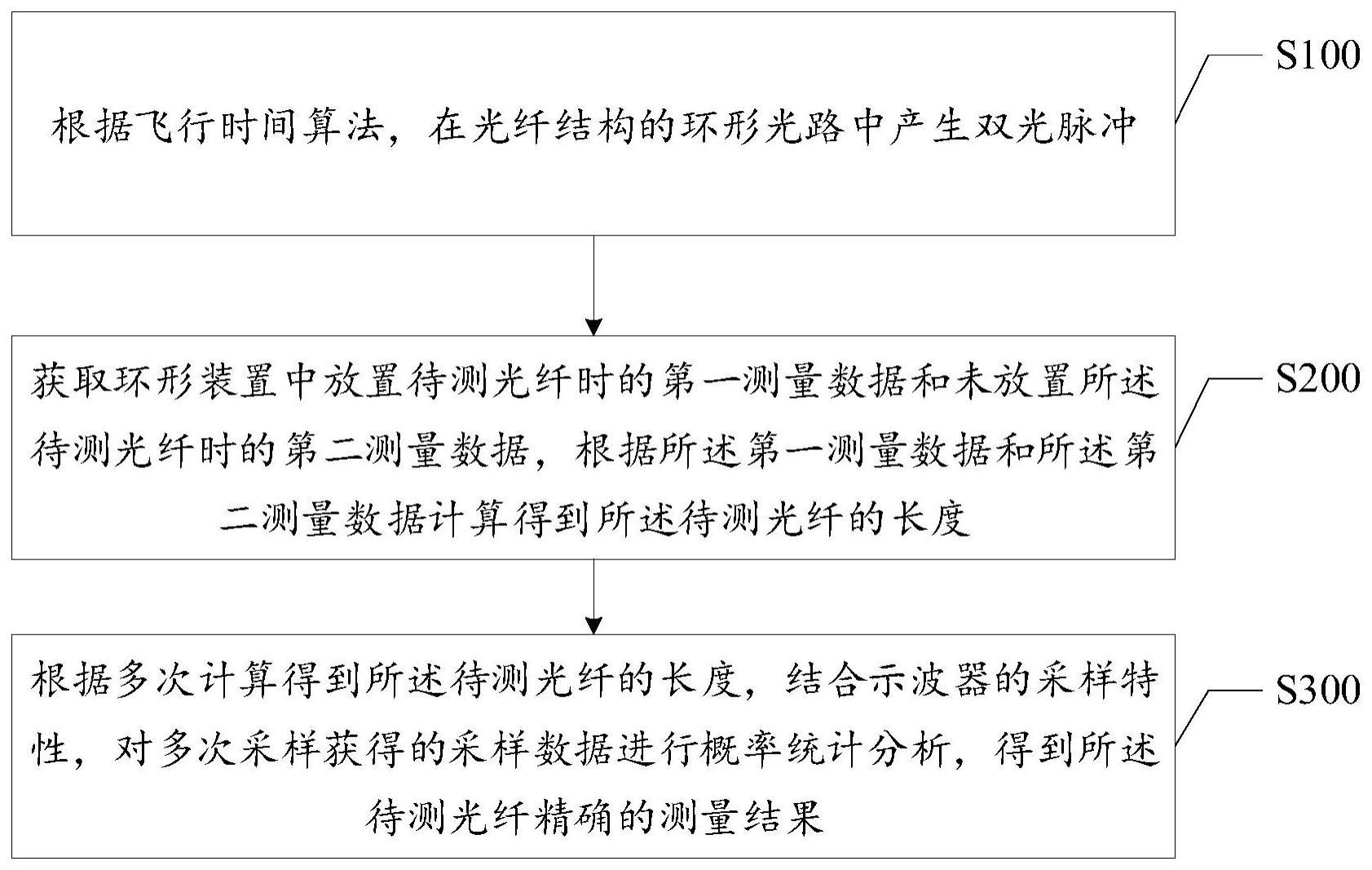 一种光纤长度的测量控制方法、终端及存储介质