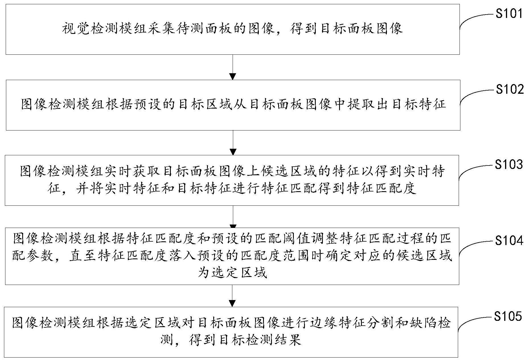 新型显示面板检测方法、系统和电子设备与流程