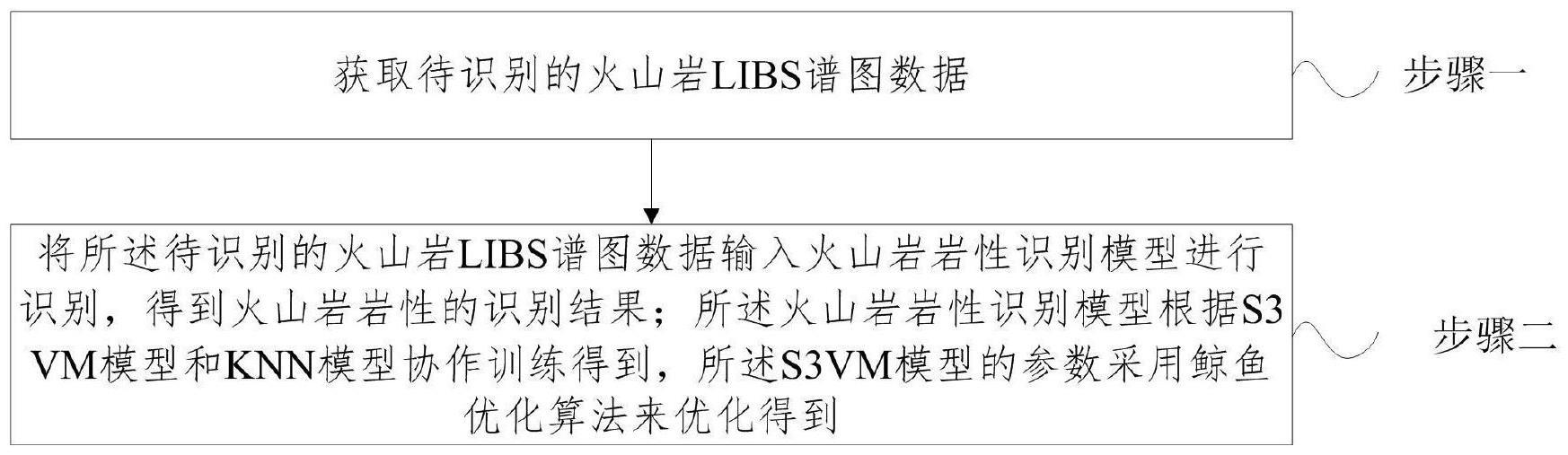 一种基于LIBS光谱的火山岩岩性识别方法与装置