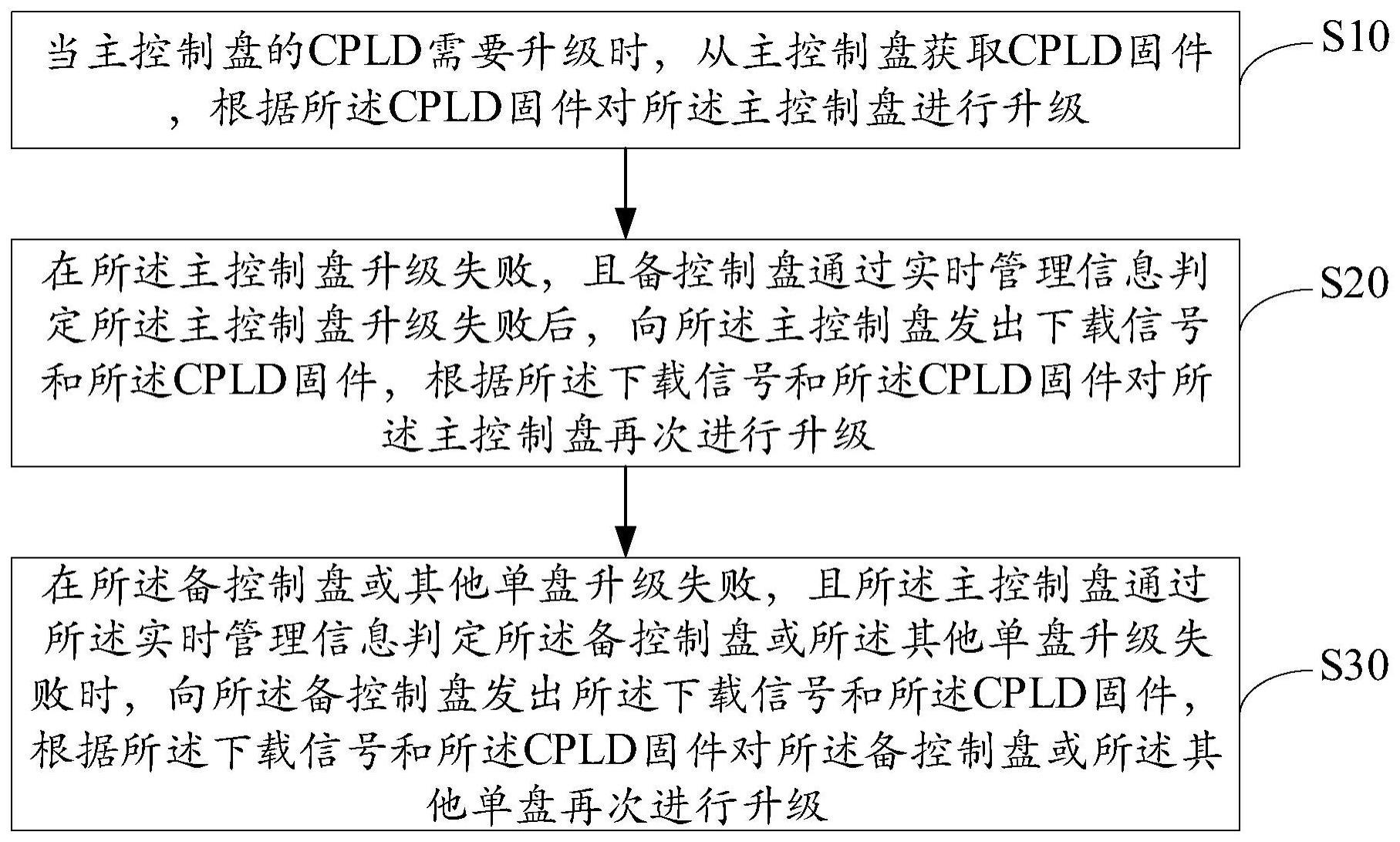 嵌入式系统异常的恢复方法、装置、设备及存储介质与流程