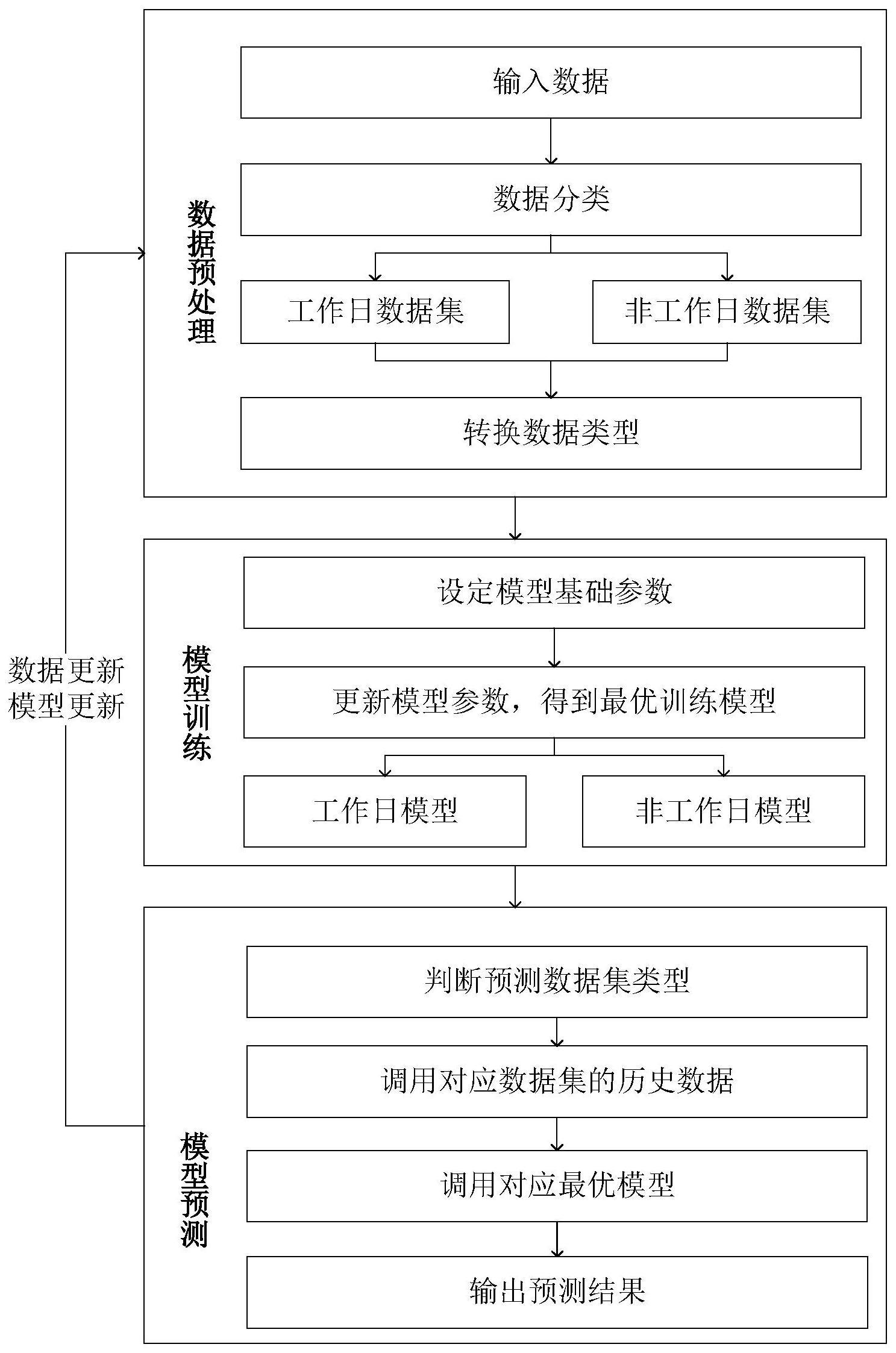 基于LSTM的办公建筑能耗短期预测优化方法及系统与流程