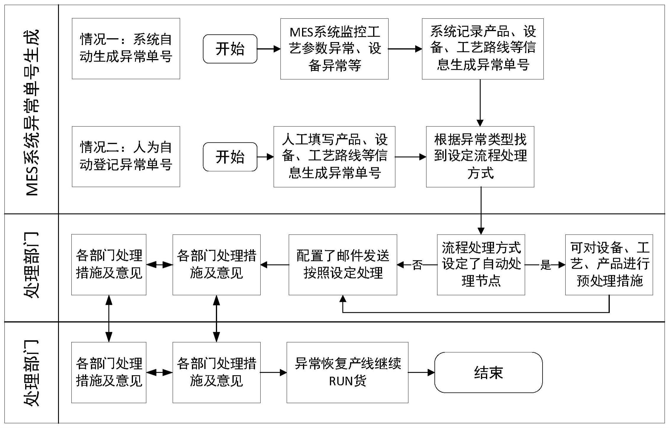 一种基于MES的智慧工厂管理系统及其异常单处理方法与流程