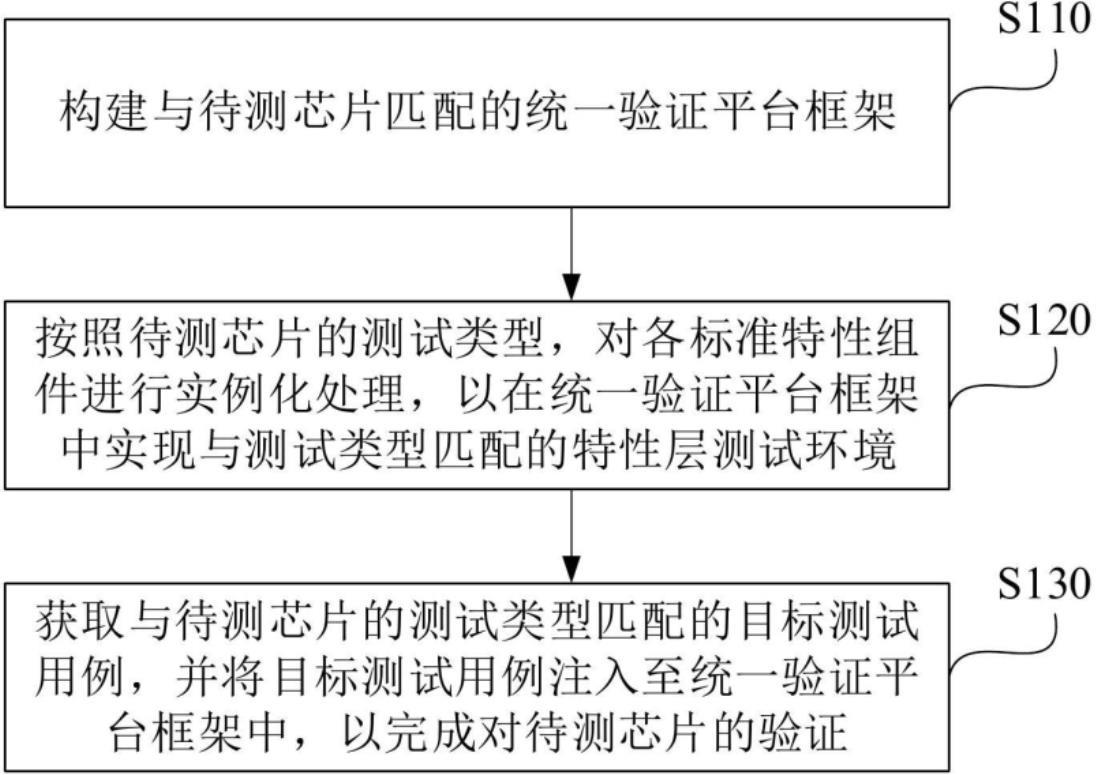 芯片的通用验证方法、装置、电子设备及存储介质与流程