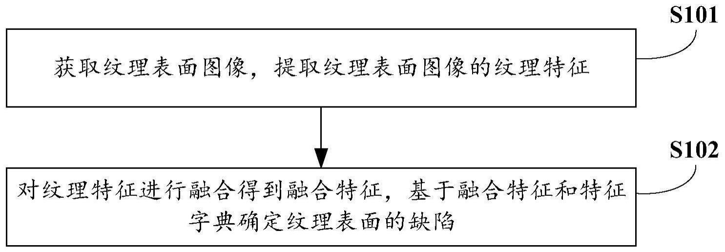 纹理表面缺陷检测方法、装置、电子设备及存储介质