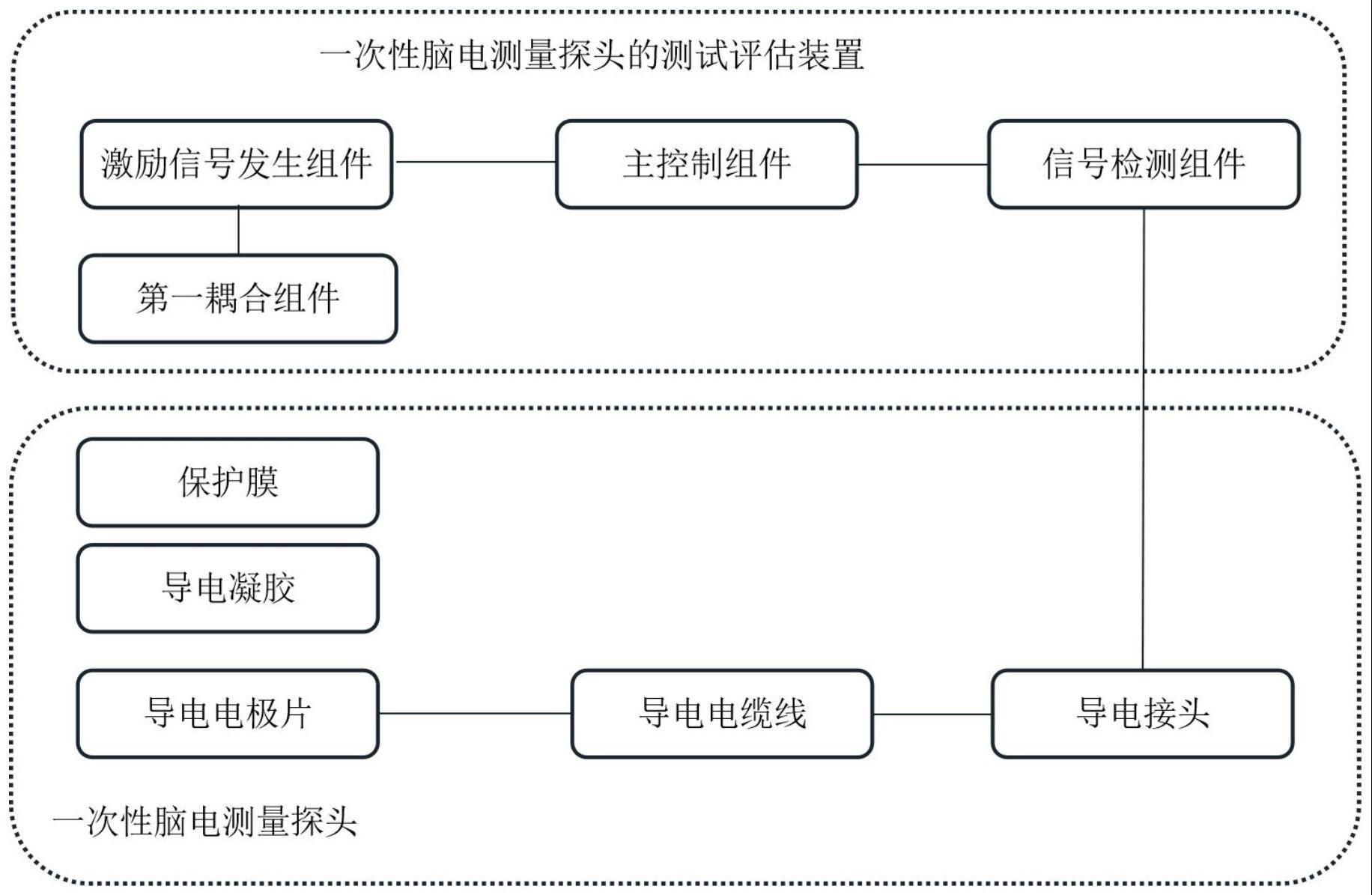 一次性脑电测量探头的测试评估装置和方法与流程