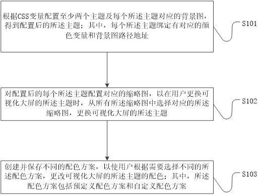 更改可视化大屏的配色主题的方法、装置、介质及设备与流程