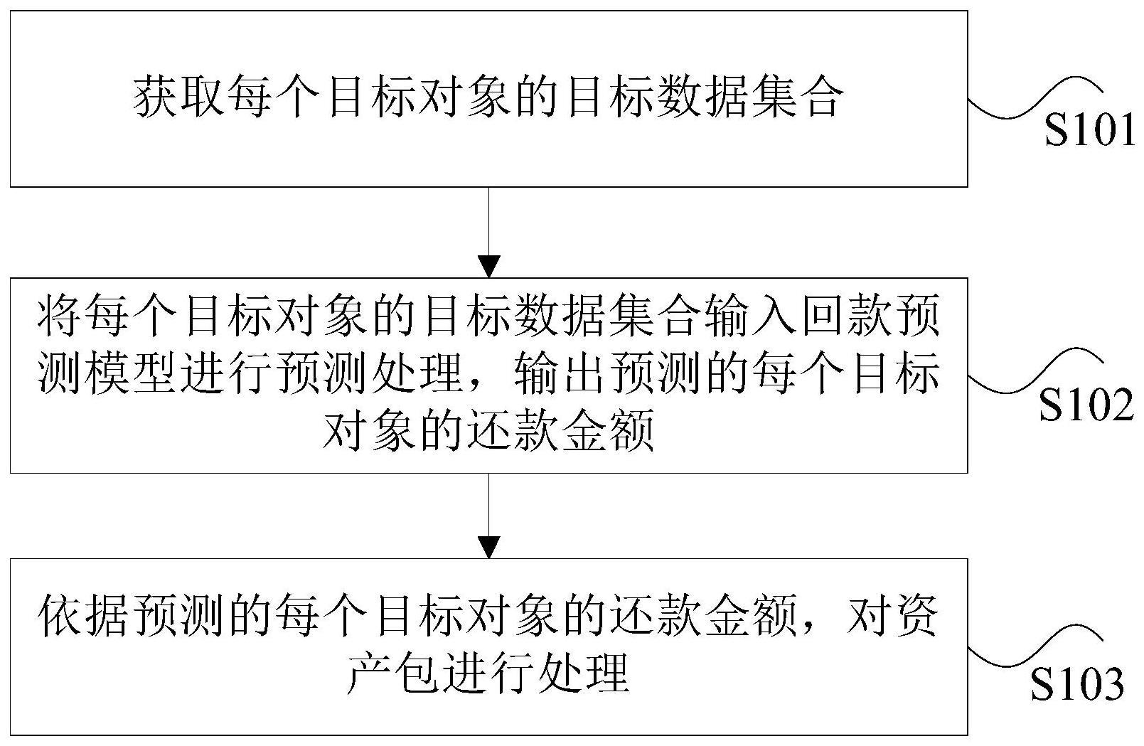 资产包的处理方法及装置、存储介质和电子设备与流程