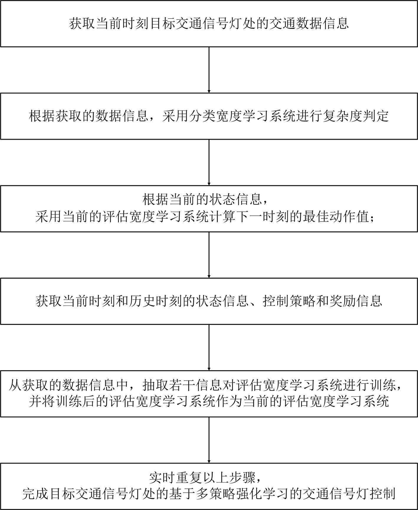 基于多策略强化学习的交通信号灯控制方法