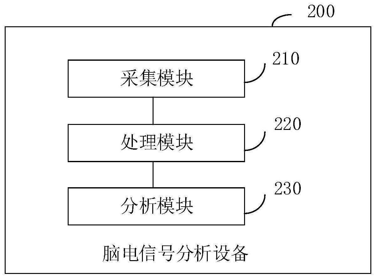 脑电信号分析设备、方法、电子设备及存储介质