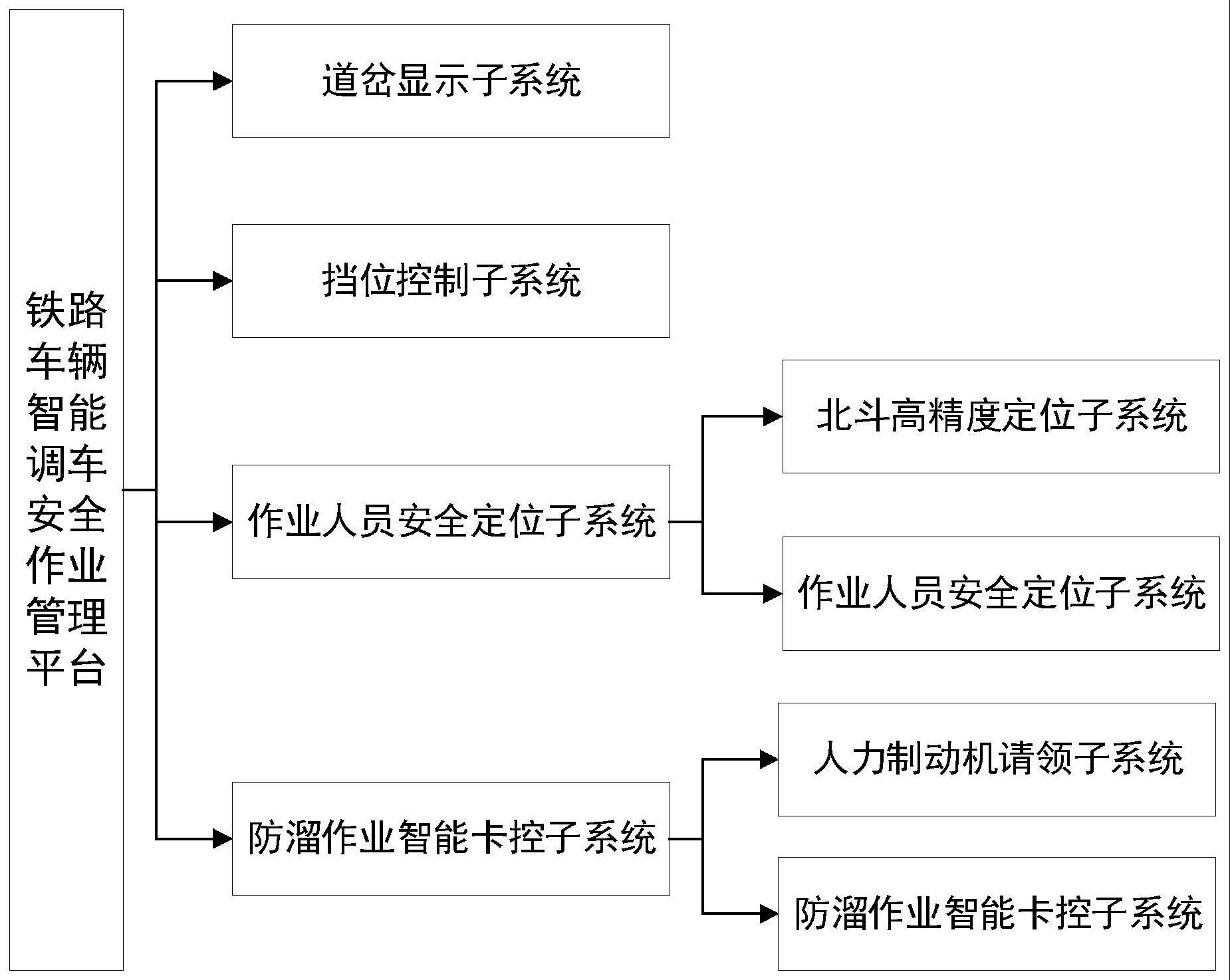 一种铁路车辆智能调车安全作业管理平台及其实现方法与流程