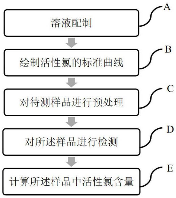 一种基于邻苯二胺测定自来水中游离氯的荧光方法