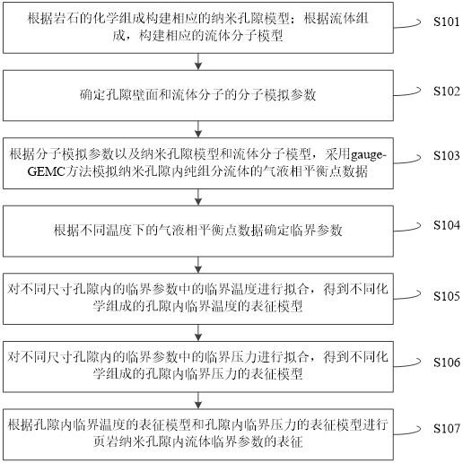 一种页岩纳米孔隙内流体临界参数表征方法及系统