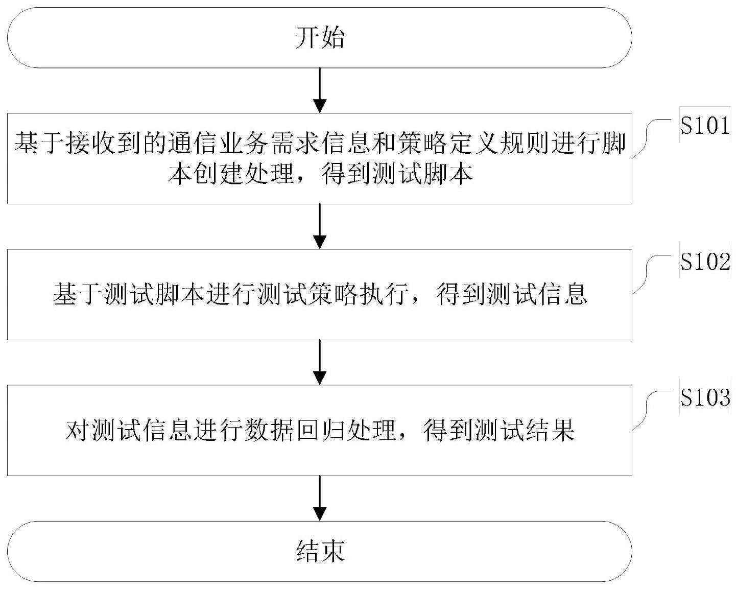 一种通信业务平台的自动化性能测试方法及相关装置与流程