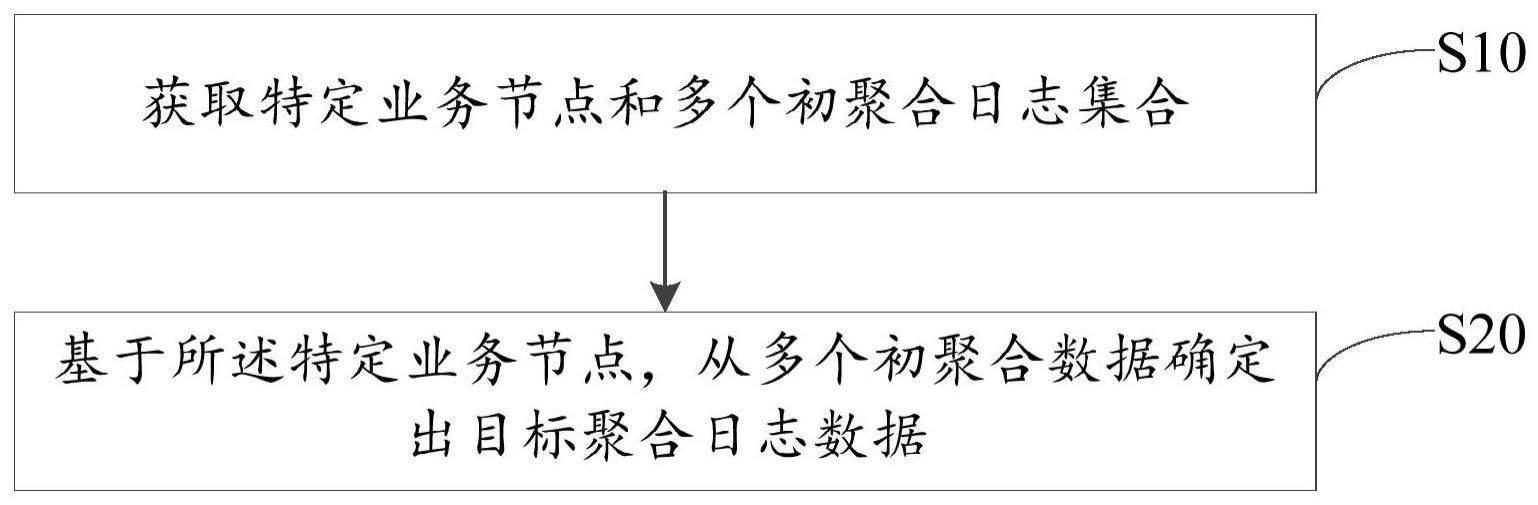 日志聚合方法、装置、设备以及存储介质与流程