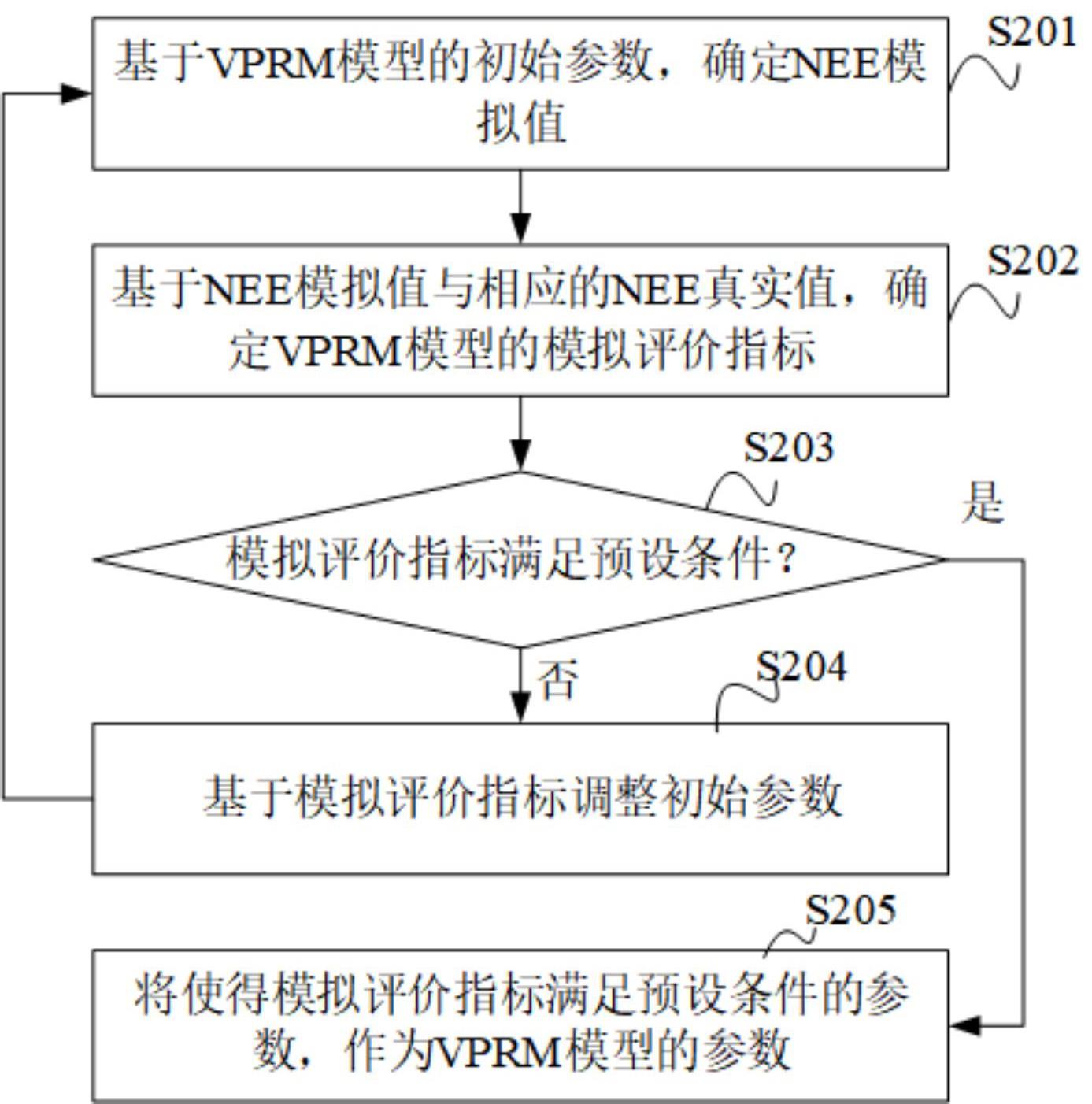 动态植被碳通量模型参数确定方法、装置和电子设备与流程