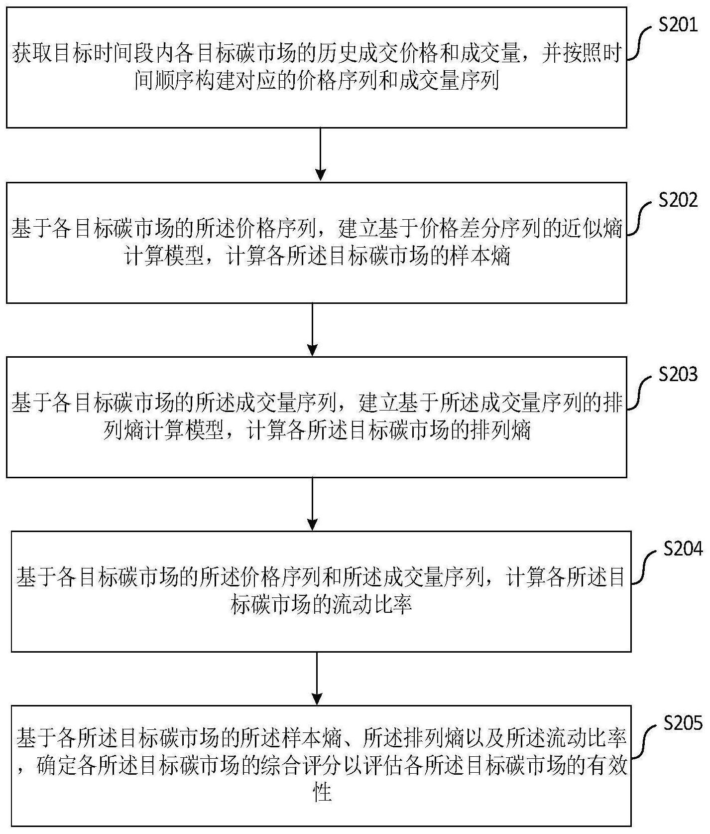 一种基于熵值计算的碳市场有效性评估方法、装置和介质与流程